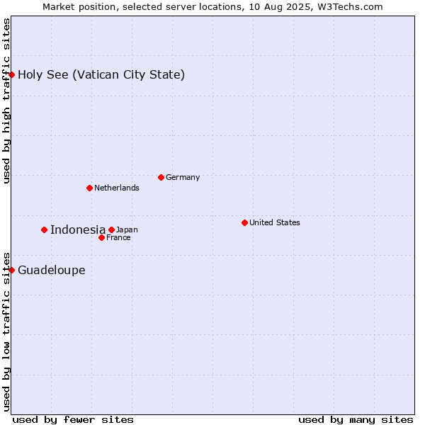 Market position of Indonesia vs. Holy See (Vatican City State) vs. Guadeloupe