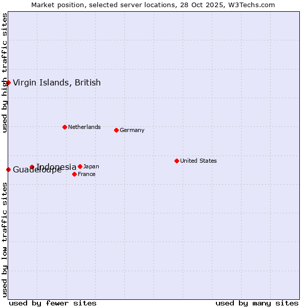 Market position of Indonesia vs. Virgin Islands, British vs. Guadeloupe