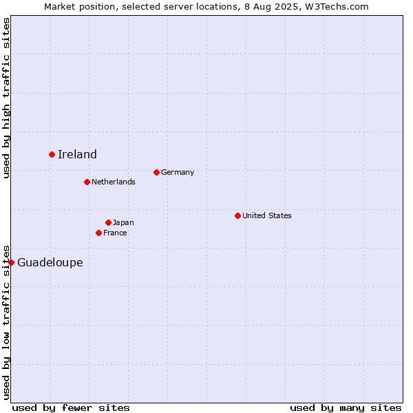 Market position of Ireland vs. Guadeloupe