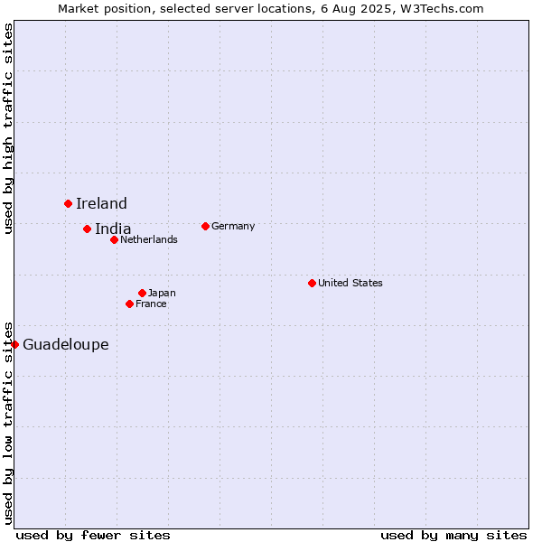 Market position of India vs. Ireland vs. Guadeloupe