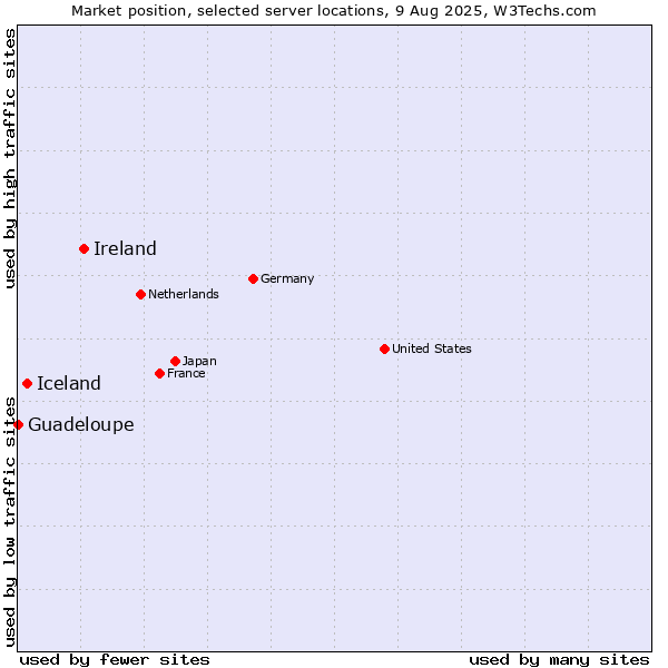 Market position of Ireland vs. Iceland vs. Guadeloupe