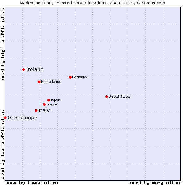 Market position of Italy vs. Ireland vs. Guadeloupe