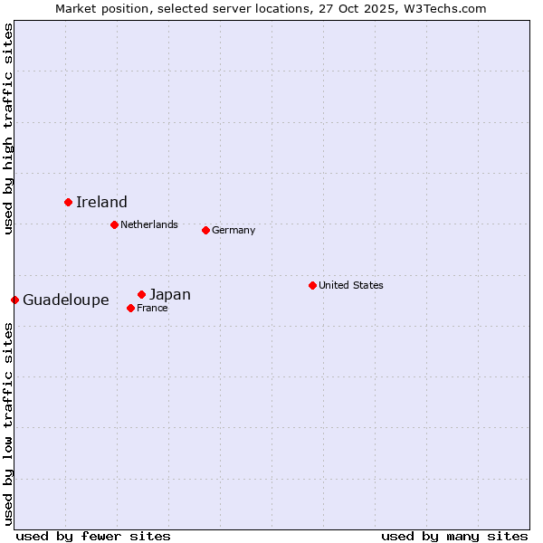 Market position of Japan vs. Ireland vs. Guadeloupe