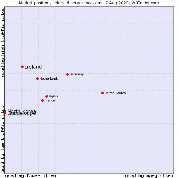 Market position of Ireland vs. North Korea vs. Guadeloupe