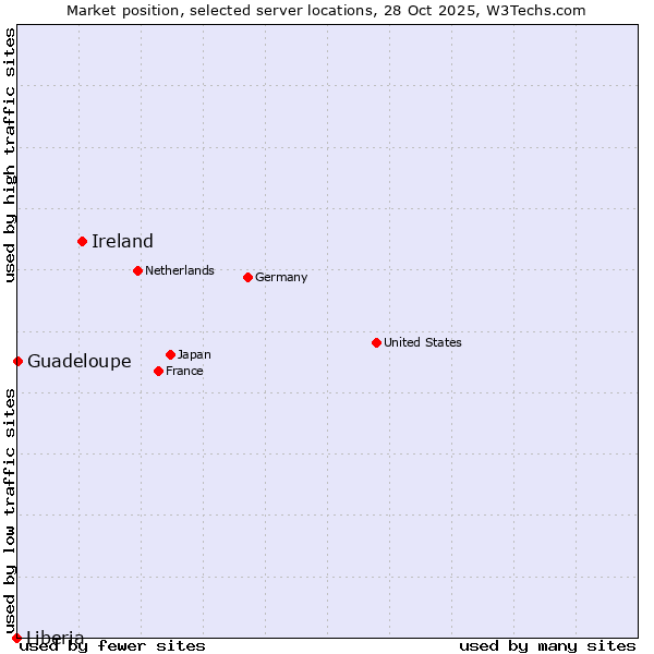 Market position of Ireland vs. Guadeloupe vs. Liberia