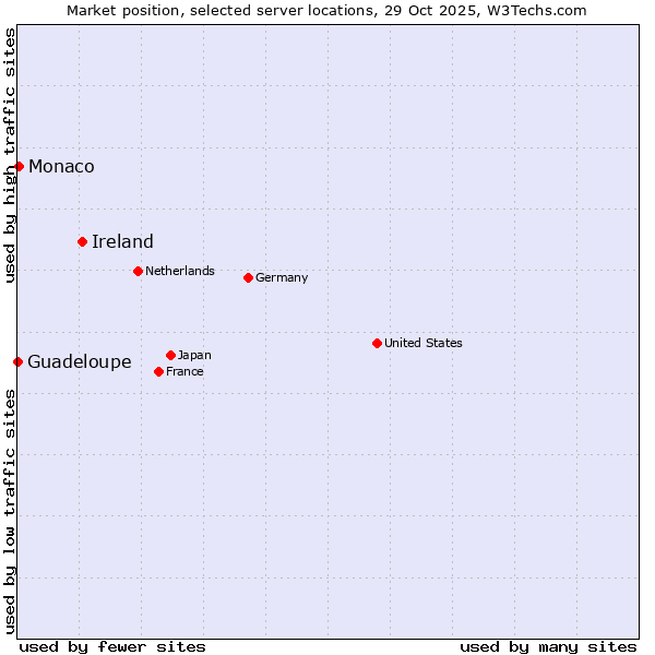 Market position of Ireland vs. Monaco vs. Guadeloupe