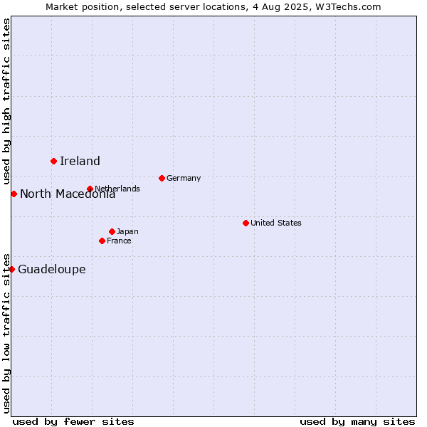 Market position of Ireland vs. North Macedonia vs. Guadeloupe