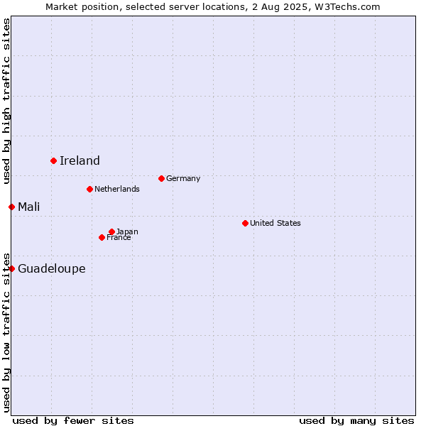 Market position of Ireland vs. Mali vs. Guadeloupe