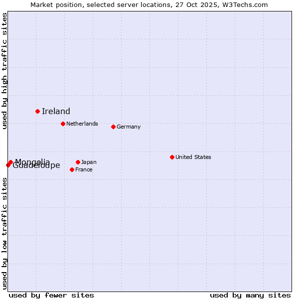 Market position of Ireland vs. Mongolia vs. Guadeloupe