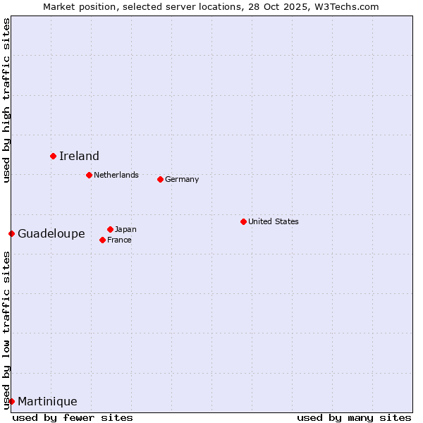 Market position of Ireland vs. Guadeloupe vs. Martinique