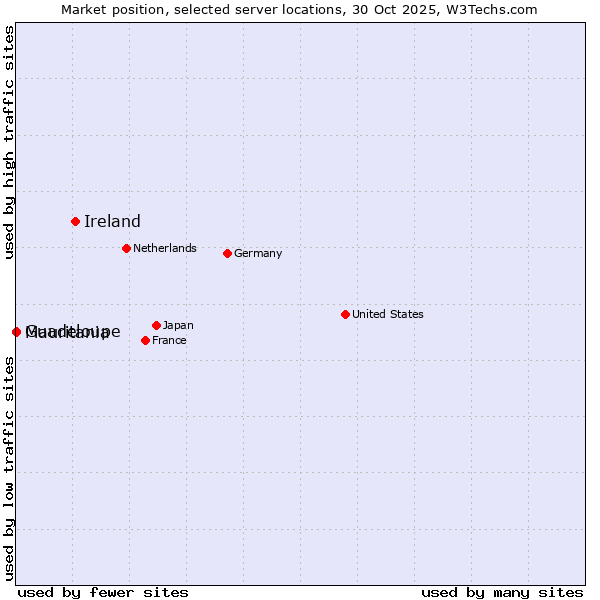 Market position of Ireland vs. Mauritania vs. Guadeloupe