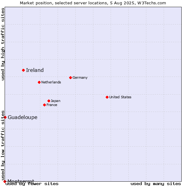 Market position of Ireland vs. Guadeloupe vs. Montserrat