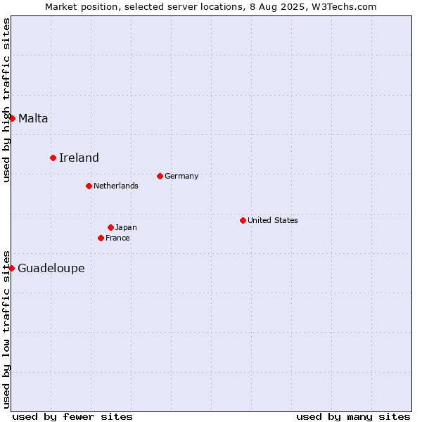 Market position of Ireland vs. Malta vs. Guadeloupe