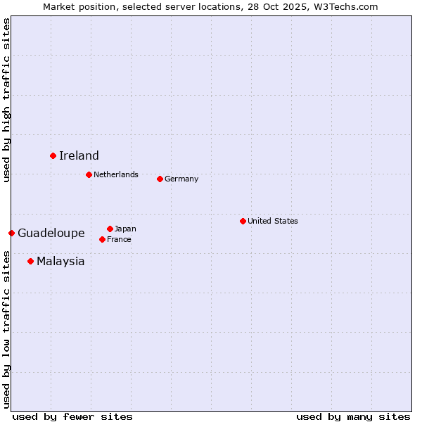 Market position of Ireland vs. Malaysia vs. Guadeloupe