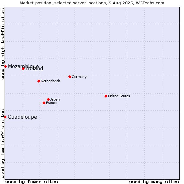 Market position of Ireland vs. Mozambique vs. Guadeloupe
