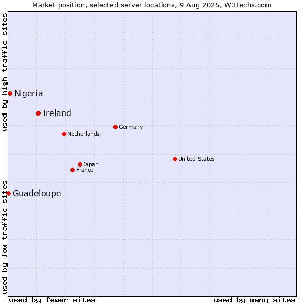 Market position of Ireland vs. Nigeria vs. Guadeloupe