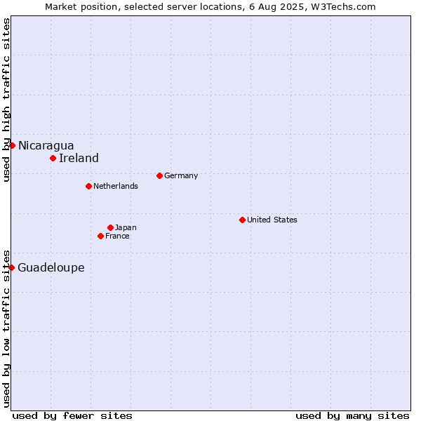 Market position of Ireland vs. Nicaragua vs. Guadeloupe