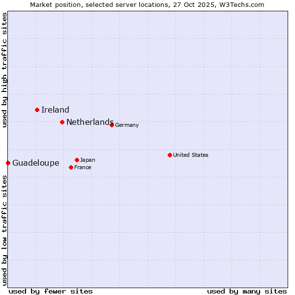 Market position of Netherlands and territories vs. Ireland vs. Guadeloupe