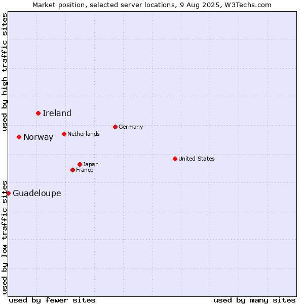 Market position of Ireland vs. Norway vs. Guadeloupe