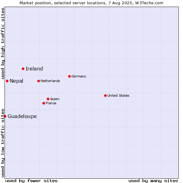 Market position of Ireland vs. Nepal vs. Guadeloupe