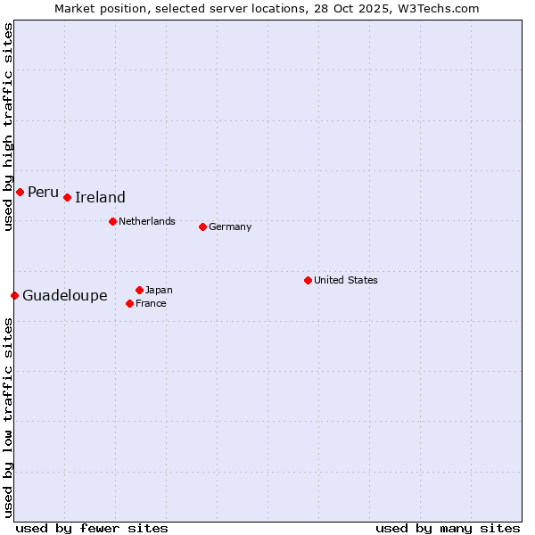 Market position of Ireland vs. Peru vs. Guadeloupe