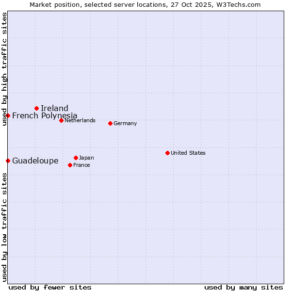 Market position of Ireland vs. French Polynesia vs. Guadeloupe