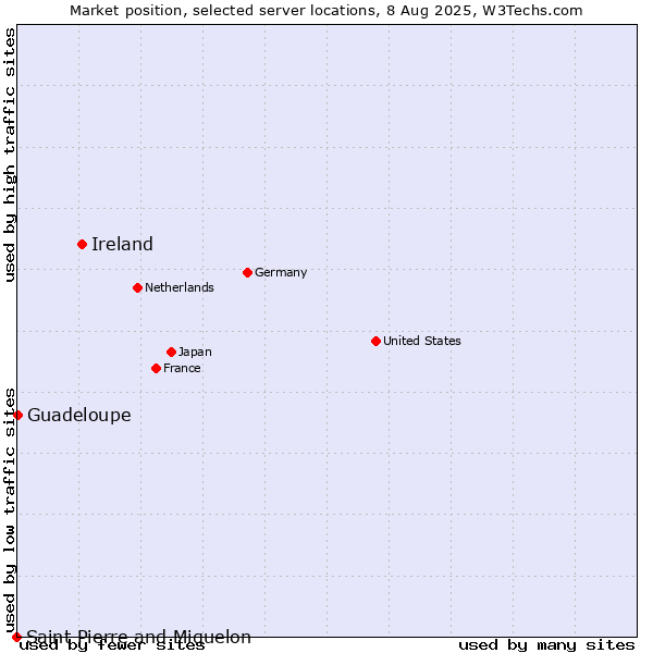 Market position of Ireland vs. Guadeloupe vs. Saint Pierre and Miquelon