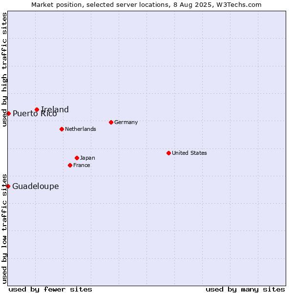 Market position of Ireland vs. Puerto Rico vs. Guadeloupe