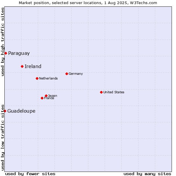 Market position of Ireland vs. Paraguay vs. Guadeloupe