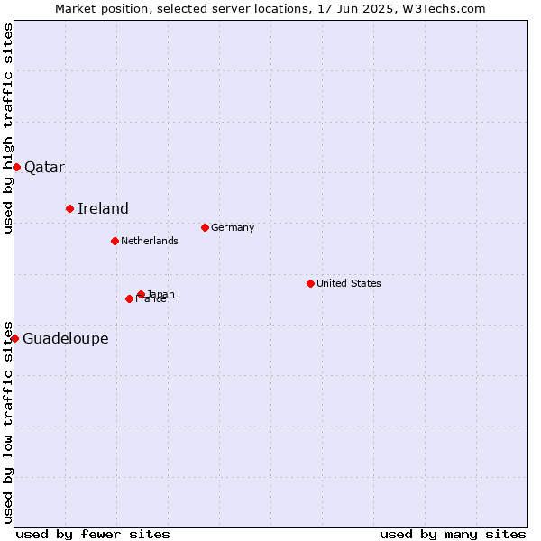 Market position of Ireland vs. Qatar vs. Guadeloupe