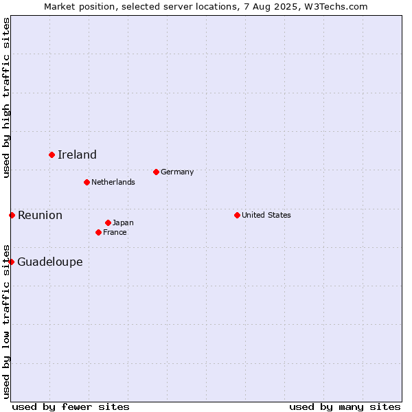 Market position of Ireland vs. Reunion vs. Guadeloupe