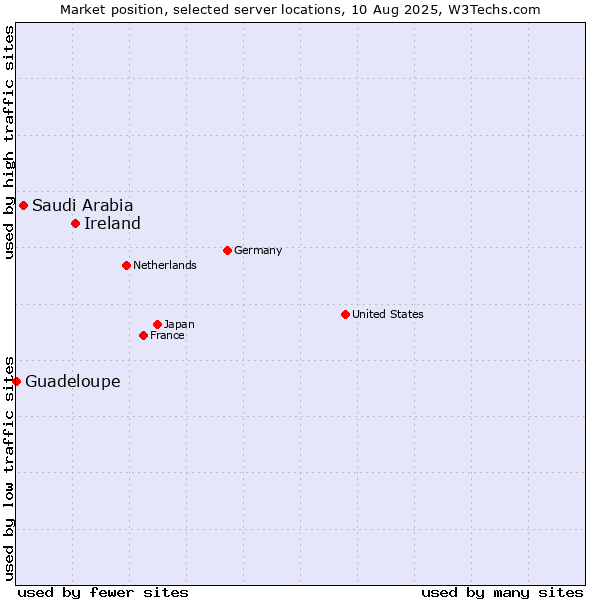 Market position of Ireland vs. Saudi Arabia vs. Guadeloupe