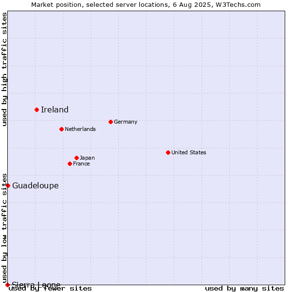 Market position of Ireland vs. Guadeloupe vs. Sierra Leone