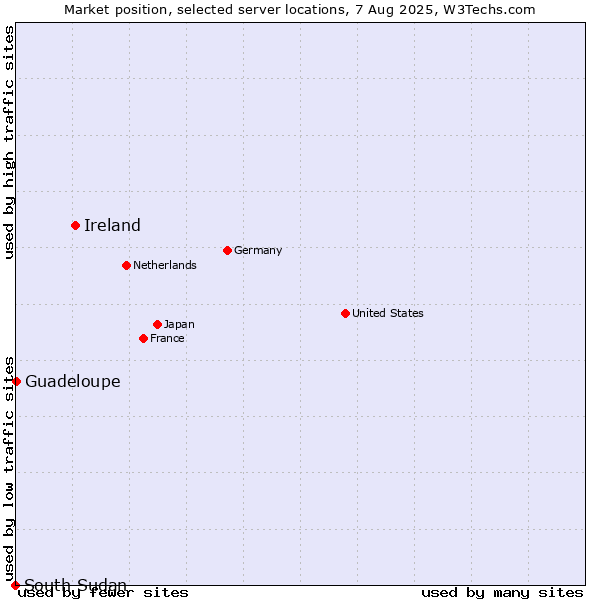Market position of Ireland vs. Guadeloupe vs. South Sudan
