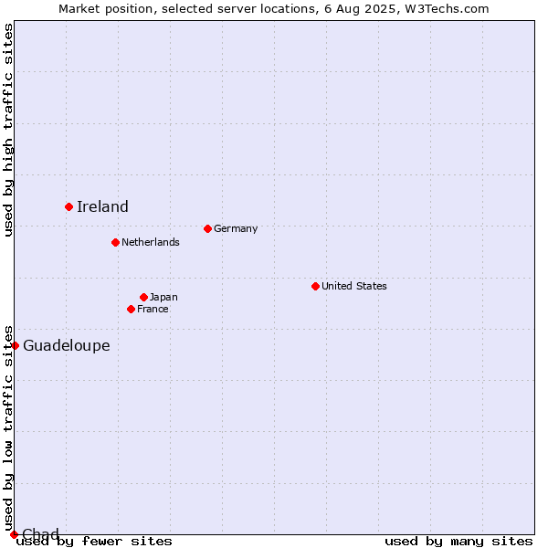 Market position of Ireland vs. Guadeloupe vs. Chad