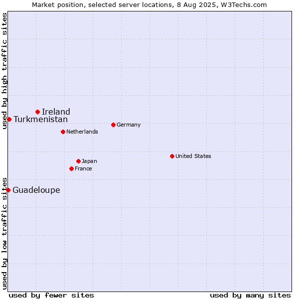 Market position of Ireland vs. Turkmenistan vs. Guadeloupe