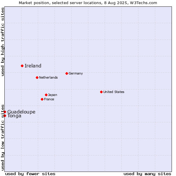 Market position of Ireland vs. Guadeloupe vs. Tonga