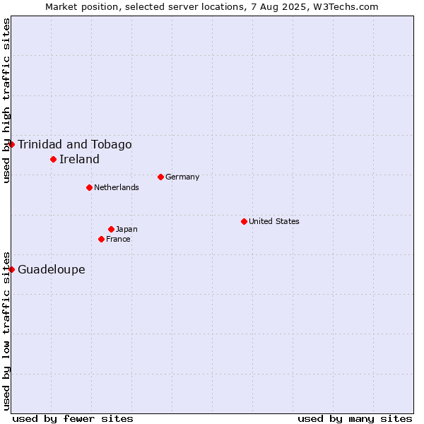 Market position of Ireland vs. Trinidad and Tobago vs. Guadeloupe