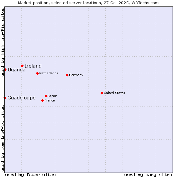 Market position of Ireland vs. Uganda vs. Guadeloupe