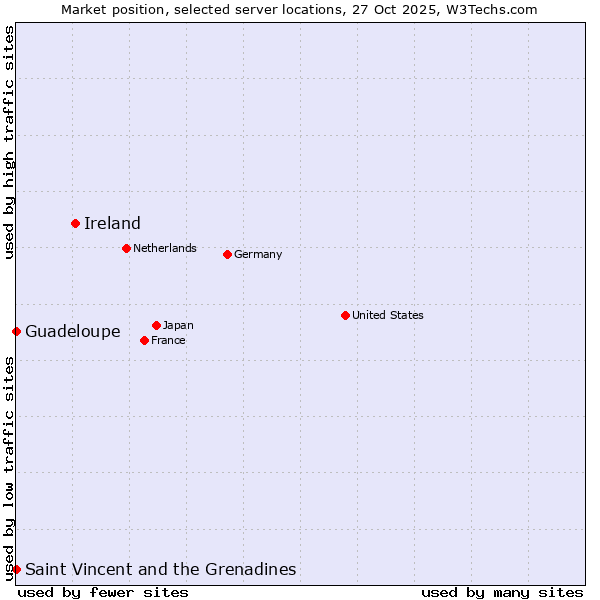 Market position of Ireland vs. Saint Vincent and the Grenadines vs. Guadeloupe