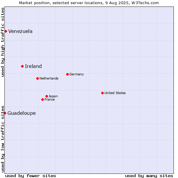 Market position of Ireland vs. Venezuela vs. Guadeloupe
