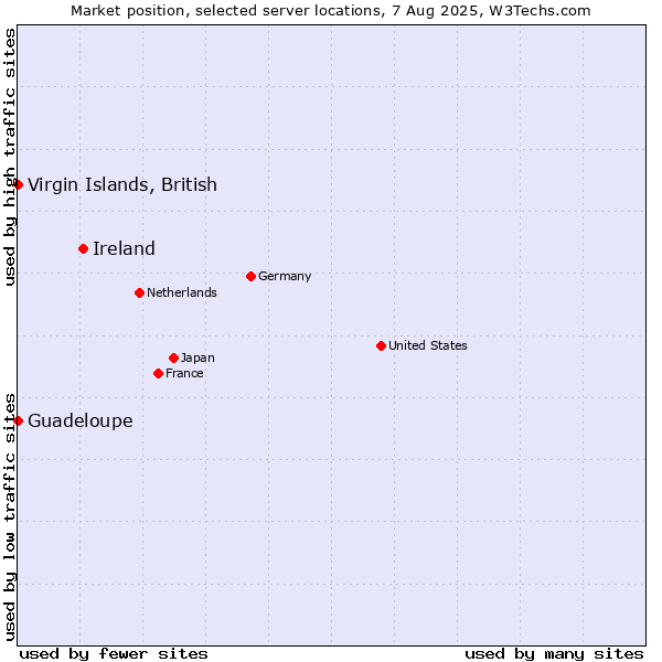 Market position of Ireland vs. Virgin Islands, British vs. Guadeloupe