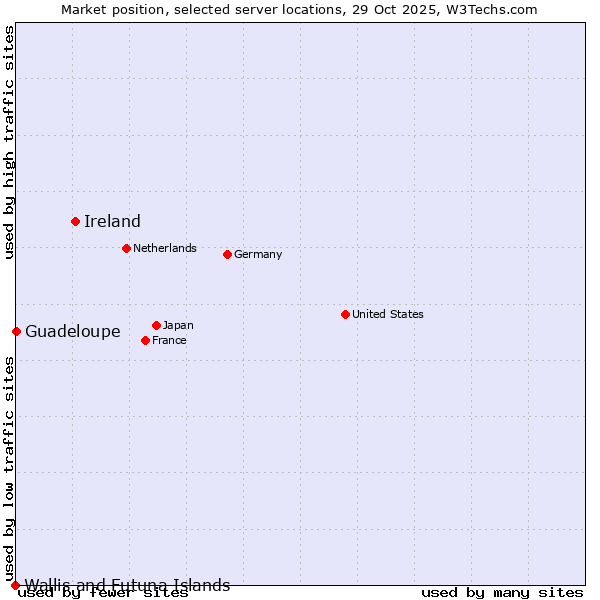 Market position of Ireland vs. Guadeloupe vs. Wallis and Futuna Islands