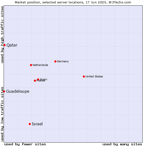 Market position of Israel vs. Qatar vs. Guadeloupe