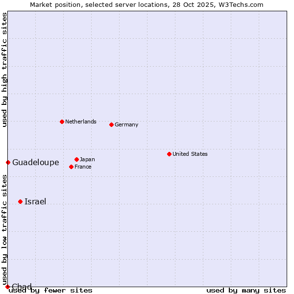Market position of Israel vs. Guadeloupe vs. Chad