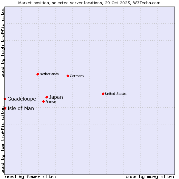 Market position of Japan vs. Isle of Man vs. Guadeloupe