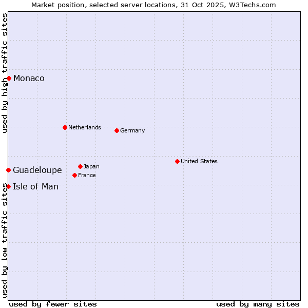 Market position of Monaco vs. Isle of Man vs. Guadeloupe