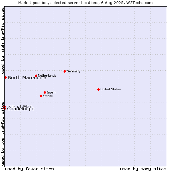 Market position of North Macedonia vs. Isle of Man vs. Guadeloupe
