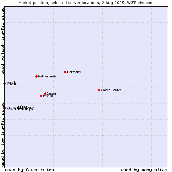 Market position of Isle of Man vs. Mali vs. Guadeloupe