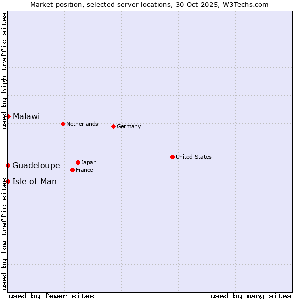Market position of Malawi vs. Isle of Man vs. Guadeloupe